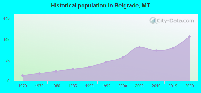 Historical population in Belgrade, MT