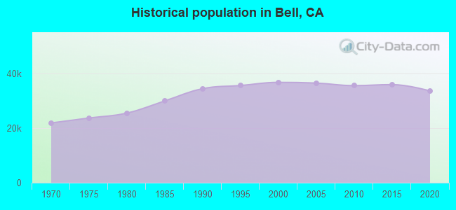 Historical population in Bell, CA