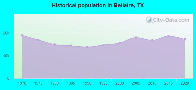 Historical population in Bellaire, TX
