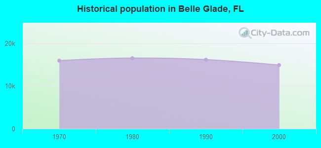 Historical population in Belle Glade, FL