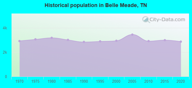 Historical population in Belle Meade, TN
