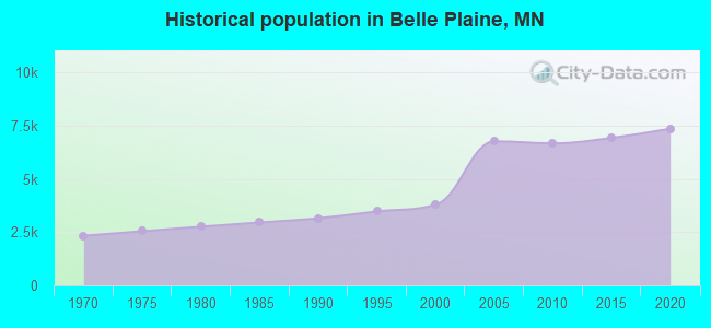 Historical population in Belle Plaine, MN