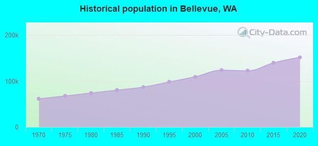 Historical population in Bellevue, WA