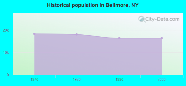 Historical population in Bellmore, NY