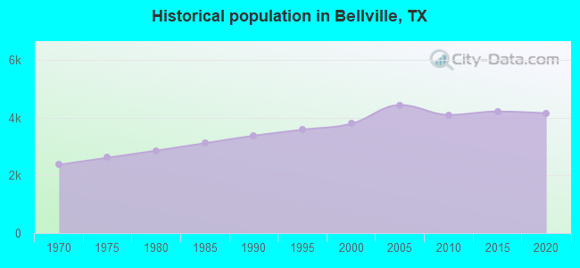 Historical population in Bellville, TX