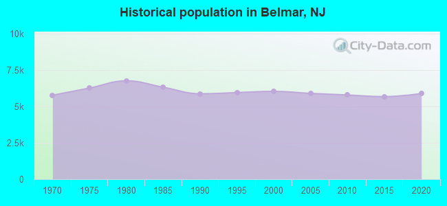 Historical population in Belmar, NJ