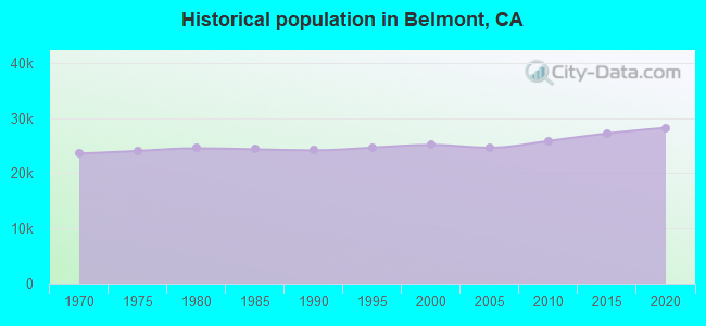 Historical population in Belmont, CA