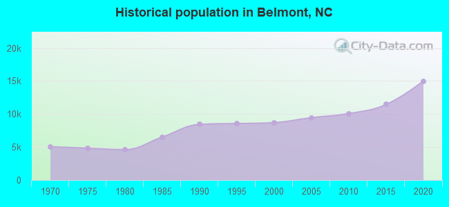 Historical population in Belmont, NC