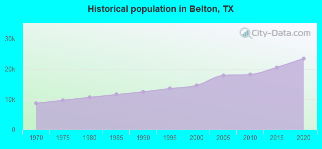Historical population in Belton, TX