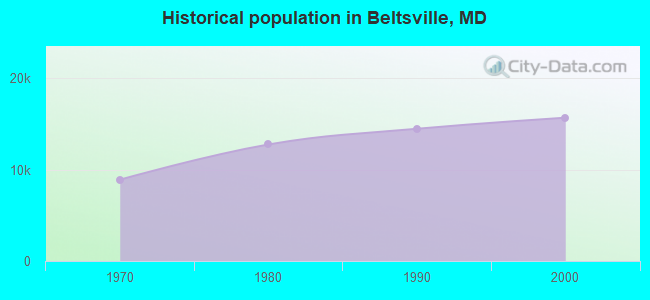 Historical population in Beltsville, MD