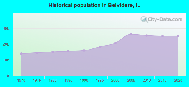 Historical population in Belvidere, IL