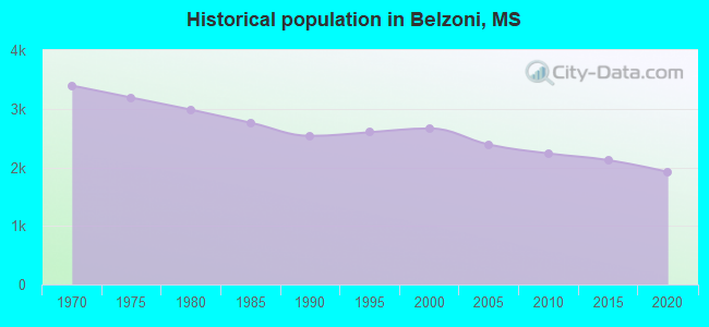 Historical population in Belzoni, MS