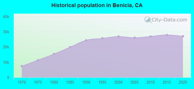 Historical population in Benicia, CA