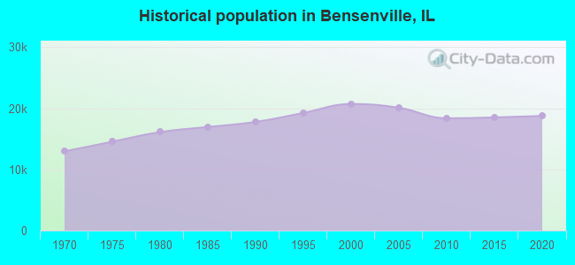 Historical population in Bensenville, IL