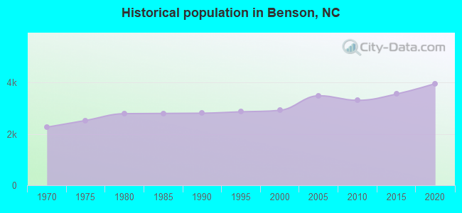 Historical population in Benson, NC