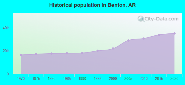 Historical population in Benton, AR