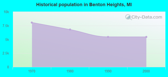 Historical population in Benton Heights, MI