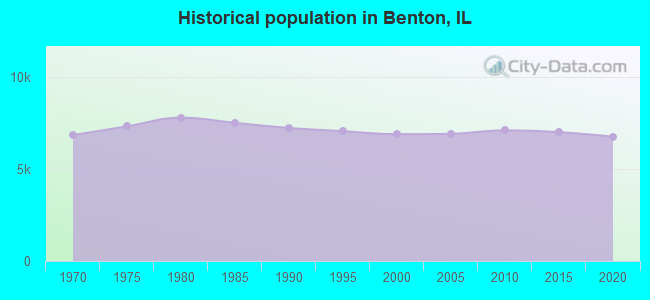 Historical population in Benton, IL