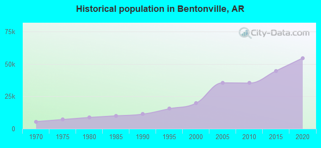 Historical population in Bentonville, AR