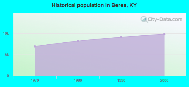 Historical population in Berea, KY