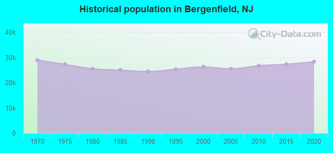 Historical population in Bergenfield, NJ