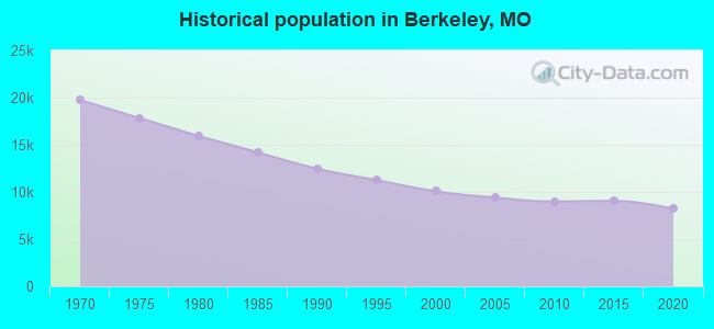 Historical population in Berkeley, MO