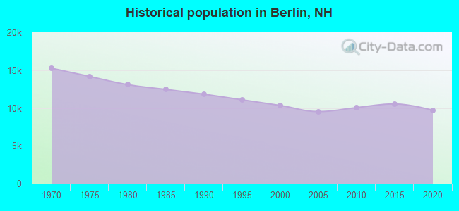 Historical population in Berlin, NH