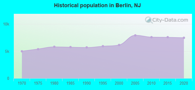 Historical population in Berlin, NJ