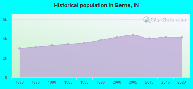 Historical population in Berne, IN