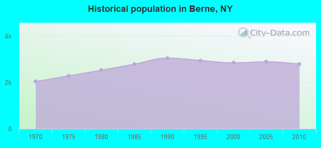 Historical population in Berne, NY