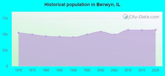 Historical population in Berwyn, IL