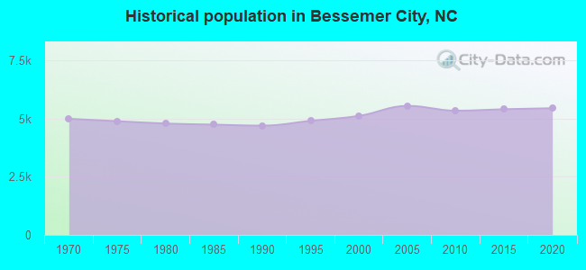 Historical population in Bessemer City, NC