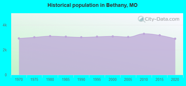 Historical population in Bethany, MO