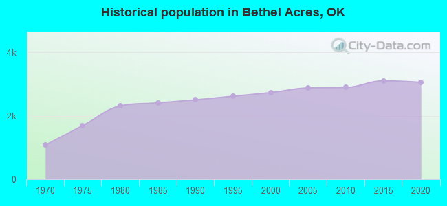 Historical population in Bethel Acres, OK