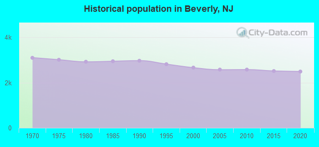 Historical population in Beverly, NJ