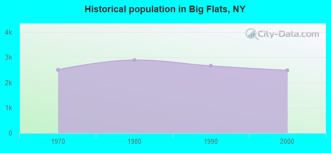 Historical population in Big Flats, NY