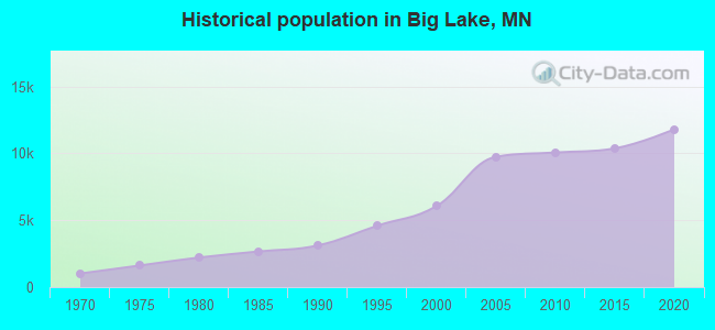 Historical population in Big Lake, MN