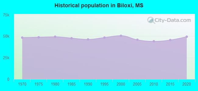 Historical population in Biloxi, MS