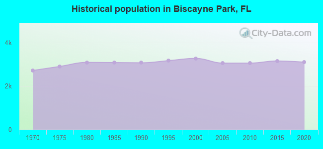 Historical population in Biscayne Park, FL