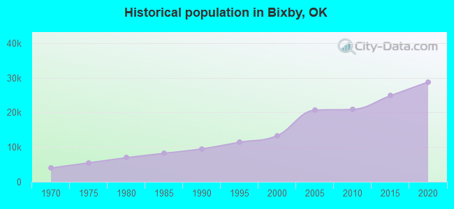 Historical population in Bixby, OK