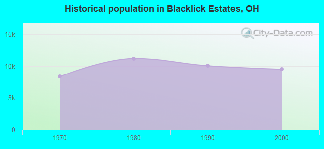 Historical population in Blacklick Estates, OH