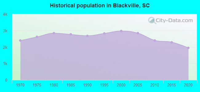 Historical population in Blackville, SC