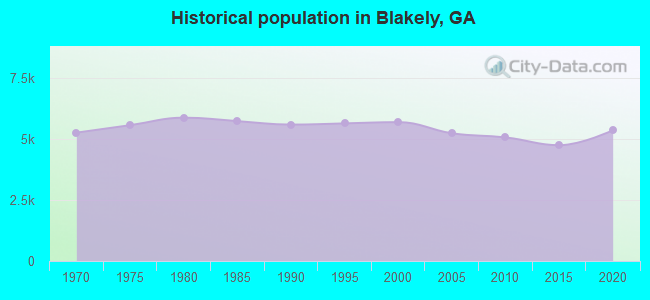 Historical population in Blakely, GA