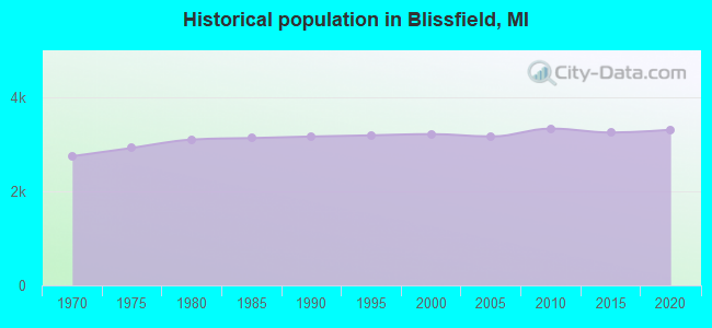 Historical population in Blissfield, MI