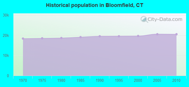 Historical population in Bloomfield, CT