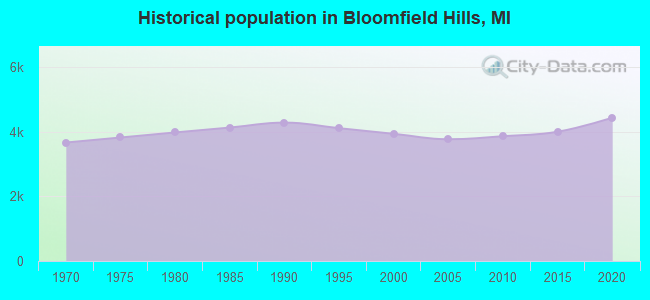Historical population in Bloomfield Hills, MI