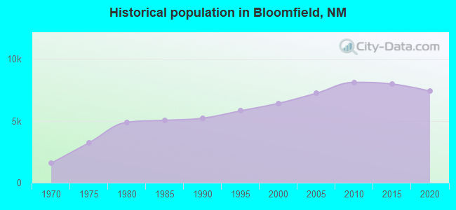 Historical population in Bloomfield, NM