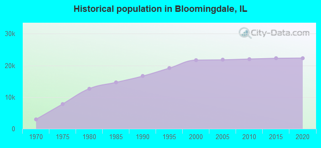 Historical population in Bloomingdale, IL
