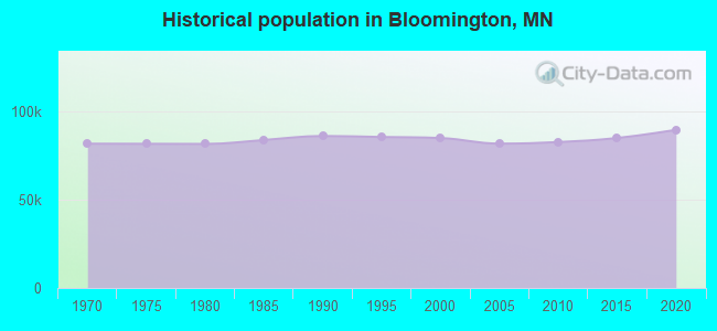 Historical population in Bloomington, MN