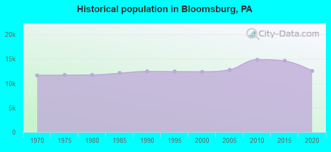 Historical population in Bloomsburg, PA